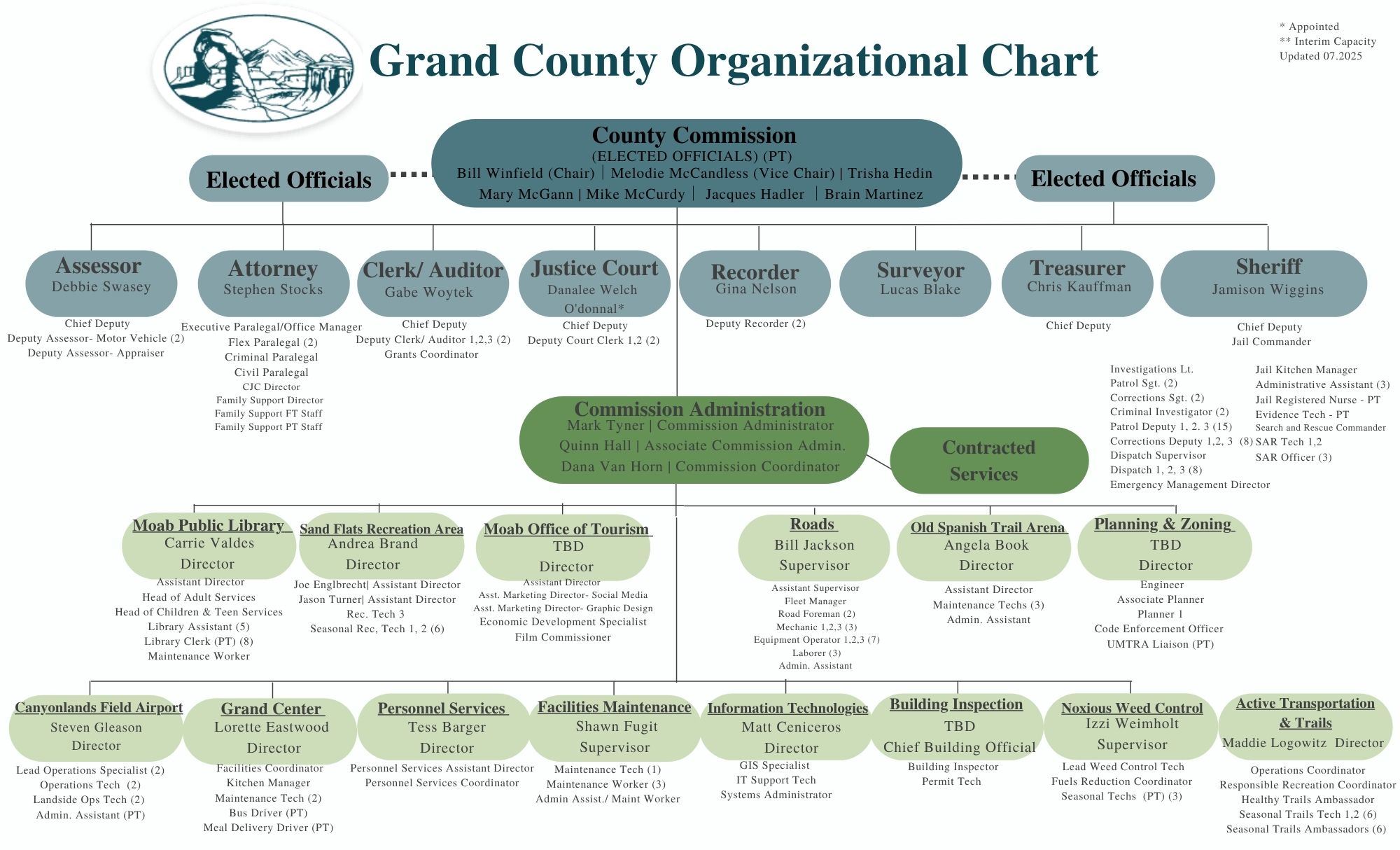GRAND COUNTY ORG CHART  UPDATED 07.2025